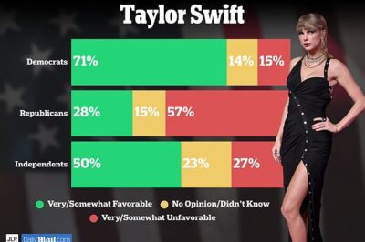 Taylor Swift Faces Backlash from Fans After Endorsing Kamala Harris in 2024 Election, Poll Shows